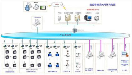 深圳遠景易云企業(yè)智慧能源管理信息系統(tǒng)基礎(chǔ)軟件服務(wù)