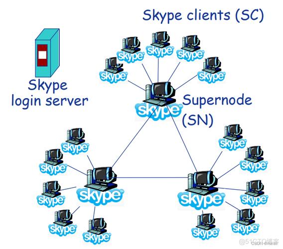 網(wǎng)絡(luò)應(yīng)用架構(gòu)及其基礎(chǔ)軟件服務(wù)綜述