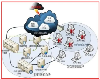 云計算服務(wù)及安全基礎(chǔ)