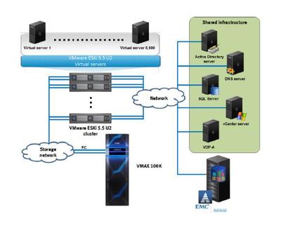 例析VMware虛擬機私有云方案 基礎(chǔ)軟件服務(wù)的構(gòu)建與應(yīng)用