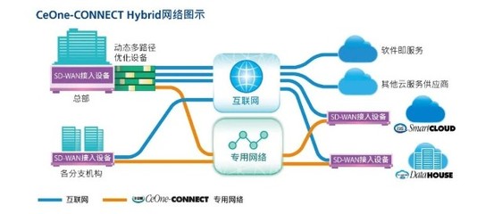 中企通信SD-WAN基礎(chǔ)服務(wù)與增值服務(wù)雙雙獲SD-WAN Ready 2.0認證，基礎(chǔ)軟件服務(wù)再上新臺階