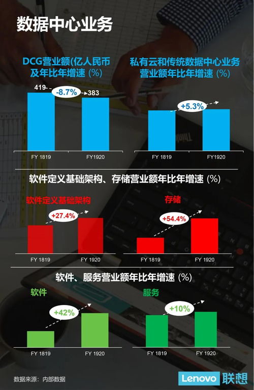 聯(lián)想集團19/20財年稅前利潤創(chuàng)新高，營收達3531億人民幣，基礎(chǔ)軟件服務(wù)成新增長引擎